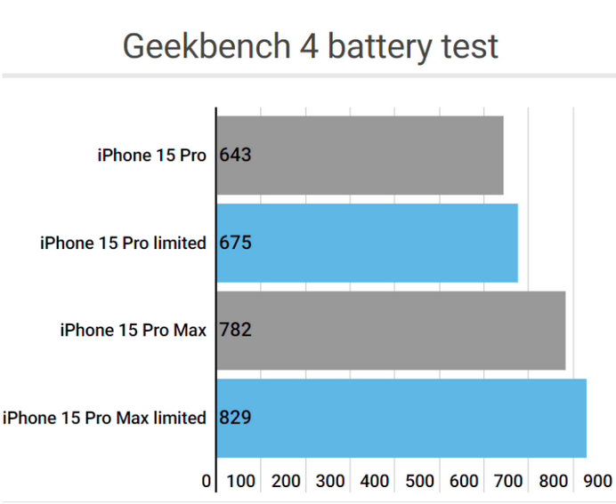 阿图什apple维修站iPhone15Pro的ProMotion高刷功能耗电吗