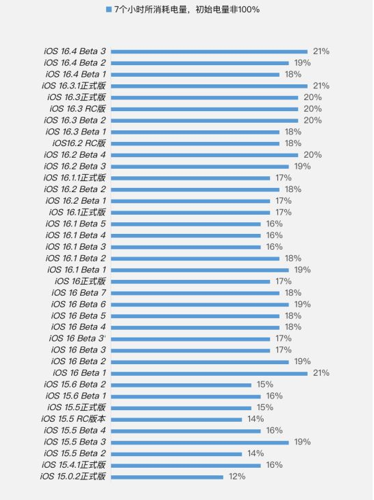 阿图什苹果手机维修分享iOS 16.4 Beta 3续航跑分等测试结果汇总 