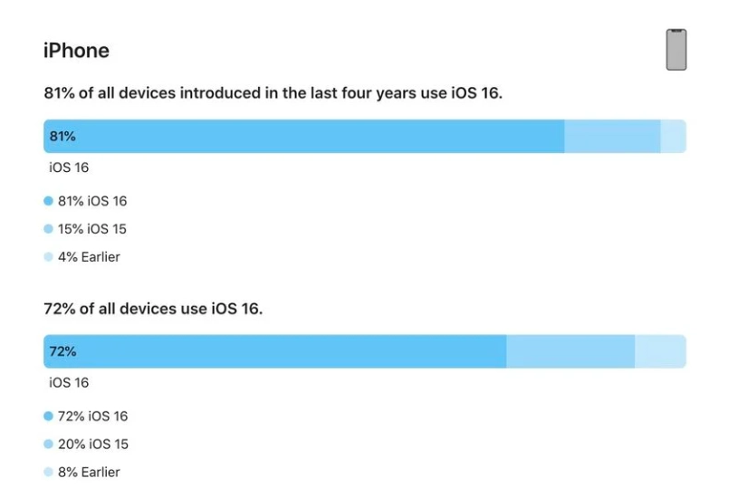 阿图什苹果手机维修分享iOS 16 / iPadOS 16 安装率 