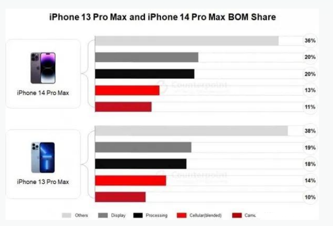 阿图什苹果手机维修分享iPhone 14 Pro的成本和利润 