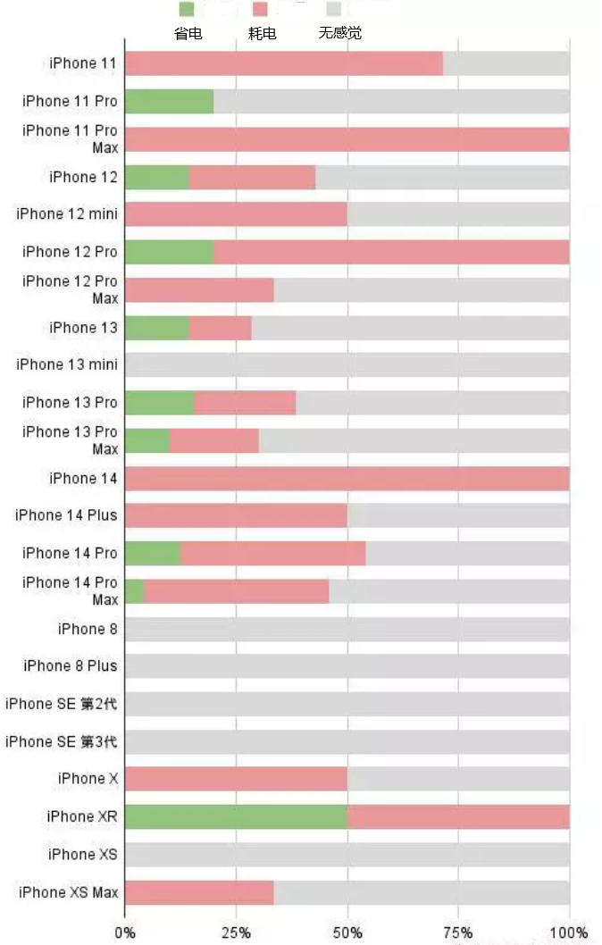 阿图什苹果手机维修分享iOS16.2太耗电怎么办？iOS16.2续航不好可以降级吗？ 