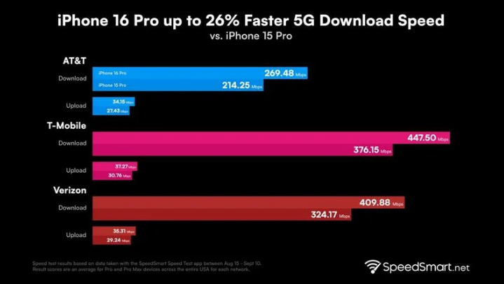 阿图什苹果手机维修分享iPhone 16 Pro 系列的 5G 速度 